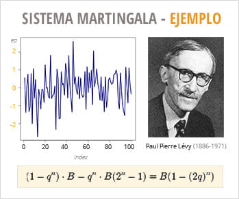 Estrategia Martingala y su creador Paul Pierre Lévy