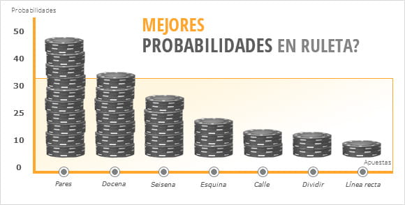 Probabilidades de ganar en apuestas diferentes de ruleta