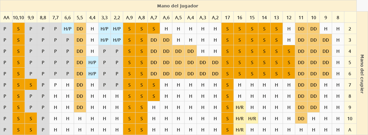 blackjack tabla de estrategia básica